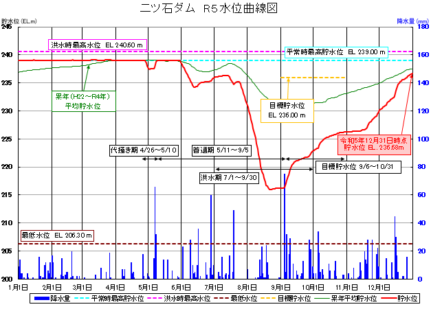 二ツ石ダム貯水位曲線