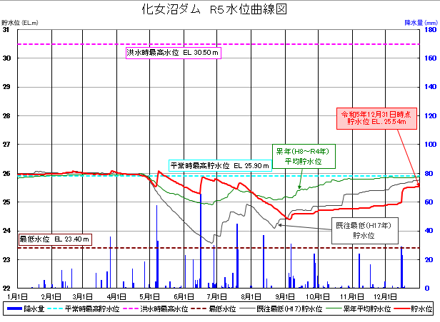 化女沼ダム貯水位曲線
