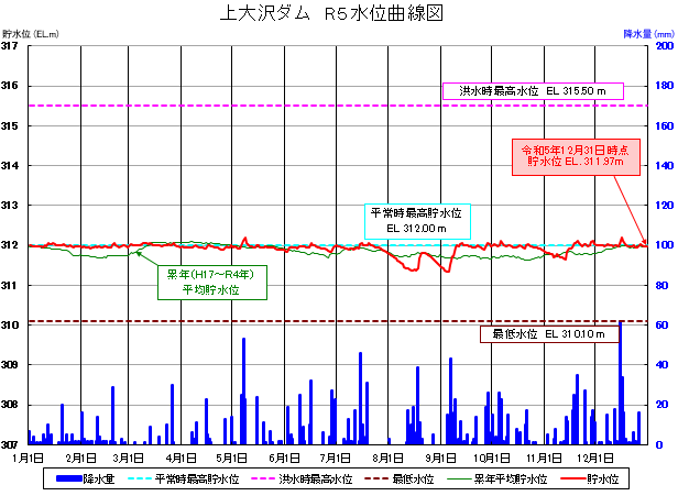 上大沢ダム貯水位曲線