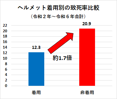 ヘルメット着用別の致死率比較