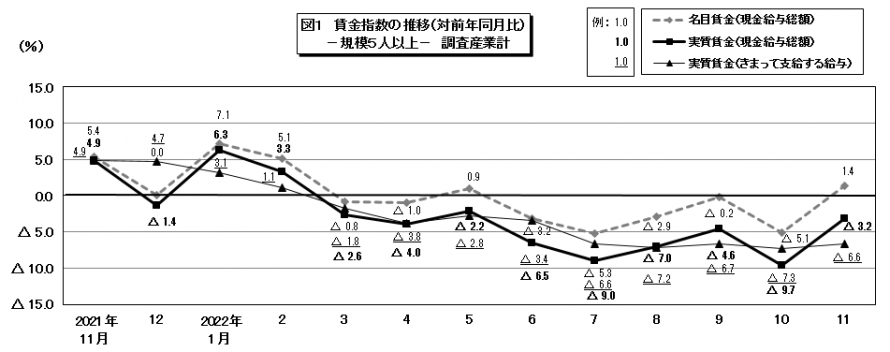 図1賃金指数の推移