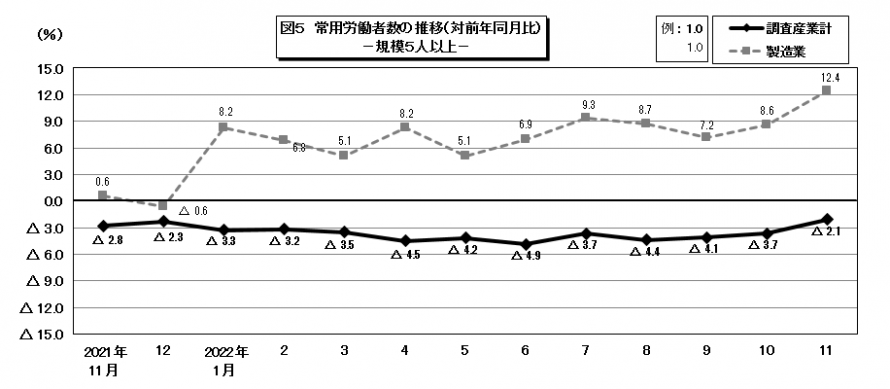 図5常用労働者数の推移