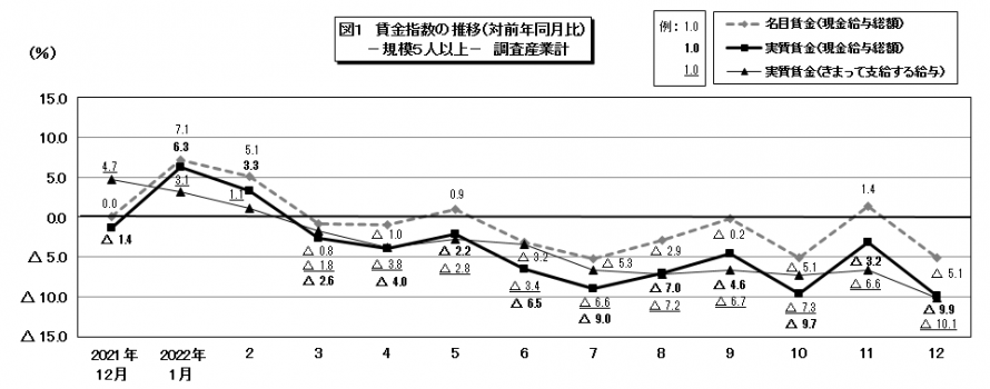 図1賃金指数の推移