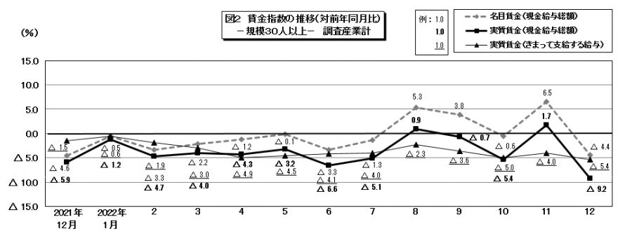 図2賃金指数の推移