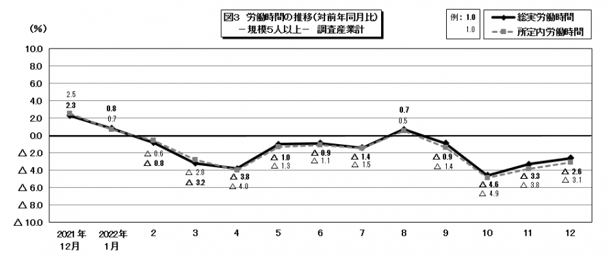 図3労働時間の推移