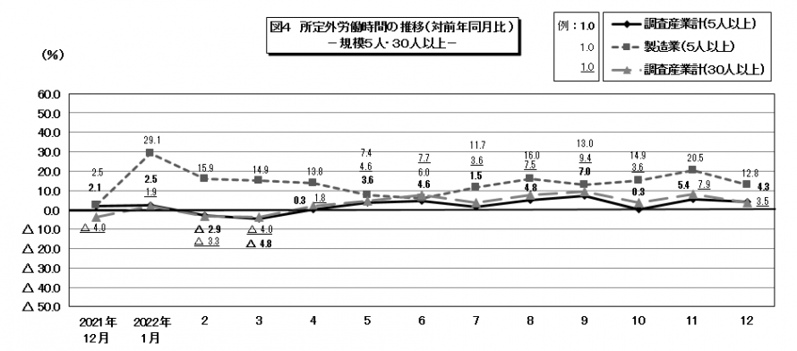 図4所定外労働時間の推移