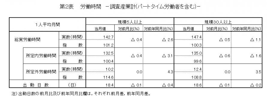 第2表労働時間