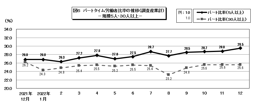 図6パートタイム労働者比率の推移