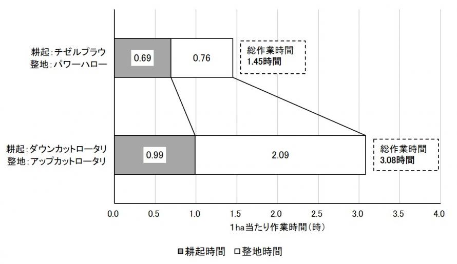 耕起・整地作業時間比較(令和元～3年)