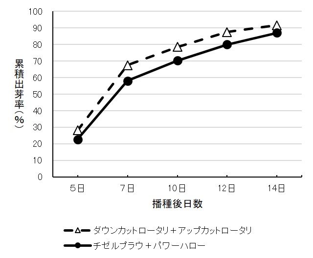 播種後の累積出芽率(令和元～2年)