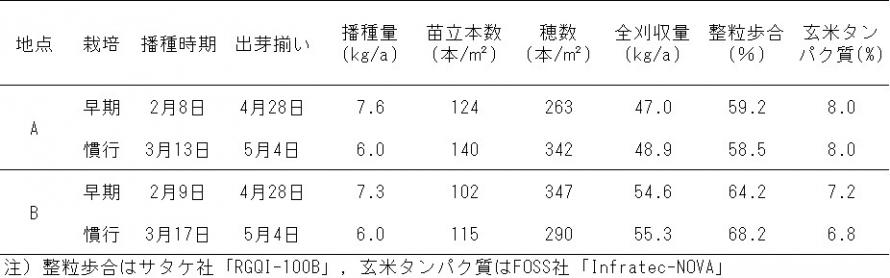 出芽,収量,品質等