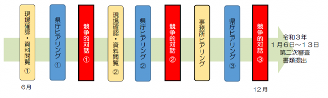 競争的対話の経緯