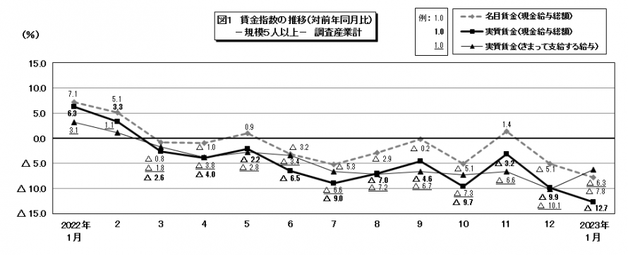 図1賃金指数の推移