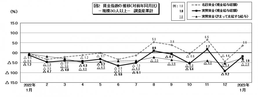 図2賃金指数の推移