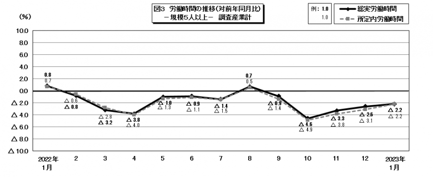 図3労働時間の推移