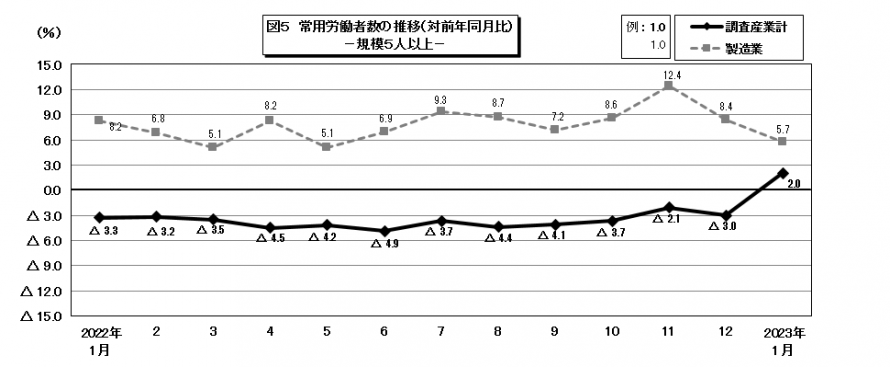 図5常用労働者数の推移