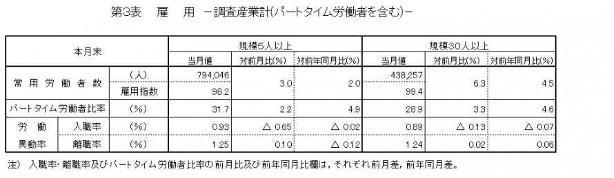 第3表雇用