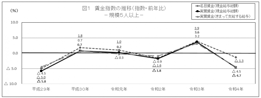 図1賃金指数の推移5人以上