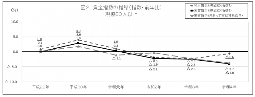 図2賃金指数の推移30人以上