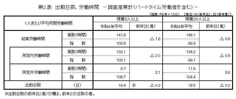 第2表出勤日数,労働時間