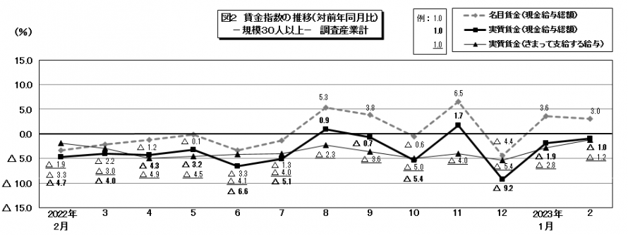 図2賃金指数の推移