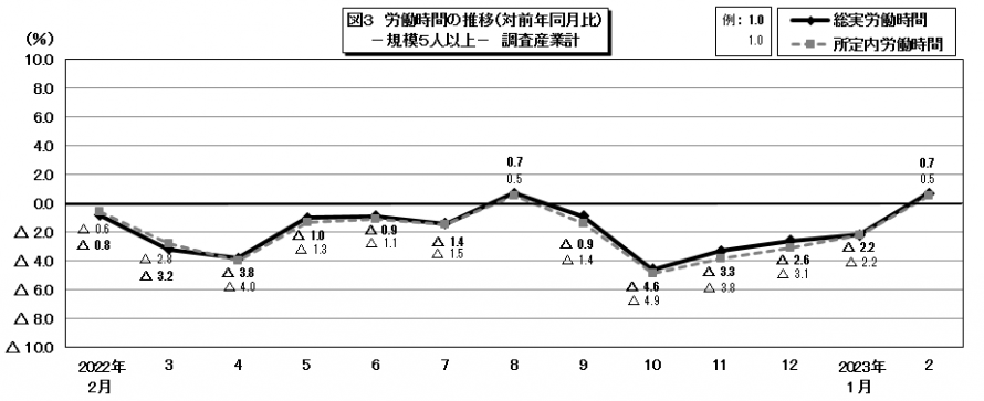 図3労働時間の推移