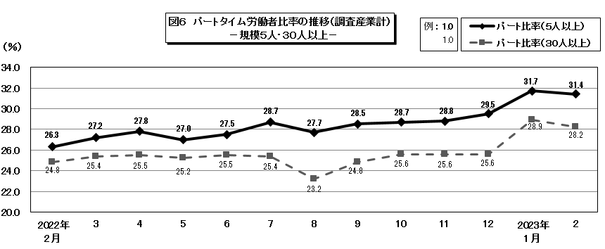 図6パートタイム労働者比率の推移