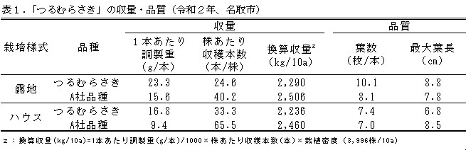 収量・品質