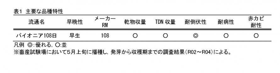 主な品種特性