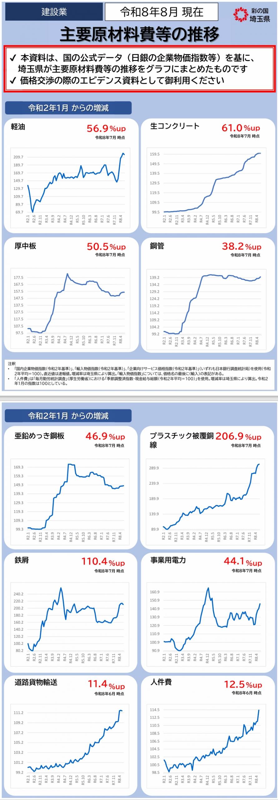 建設業