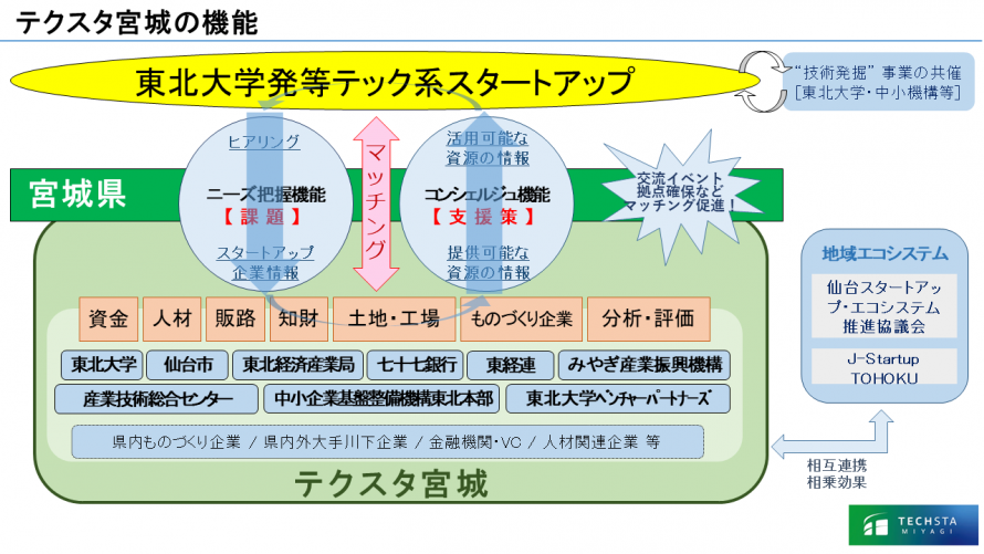 テクスタ宮城の機能