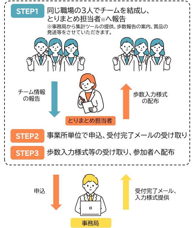 参加の流れ（事業所）