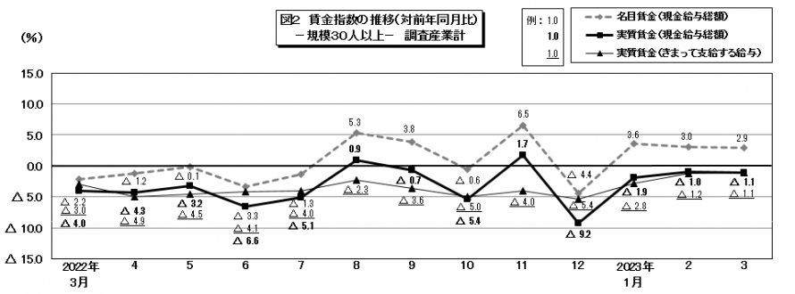 図2賃金指数の推移