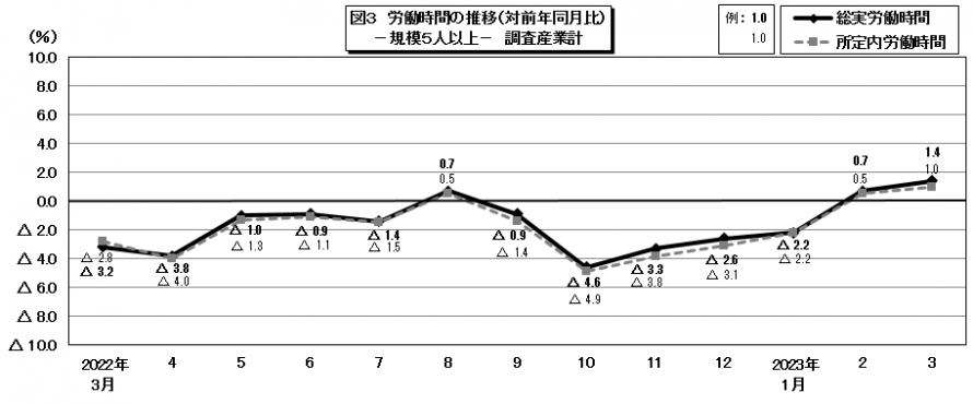 図3労働時間の推移