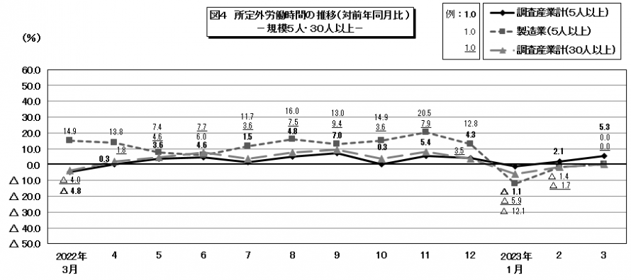 図4所定外労働時間の推移