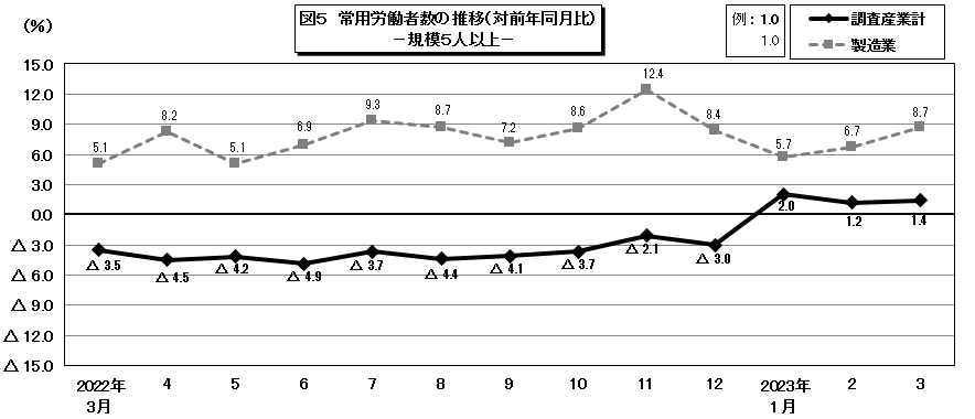 図5常用労働者数の推移