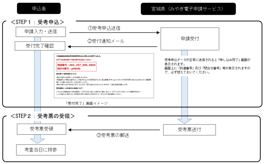 電子申請フロー図（獣医師）