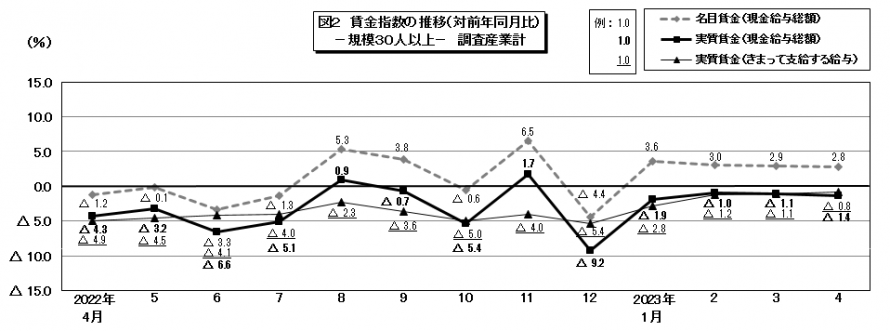 図2賃金指数の推移