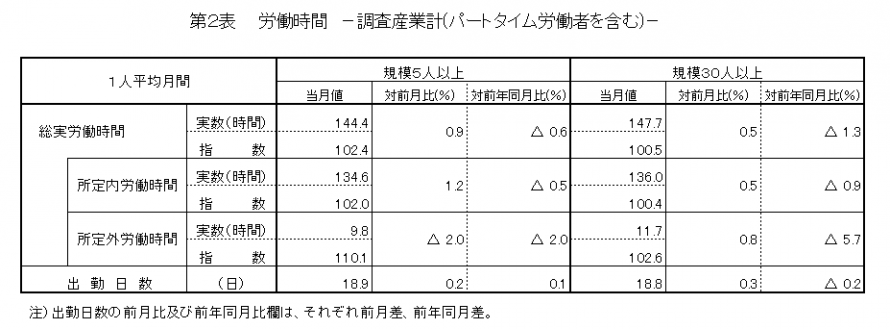 第2表労働時間