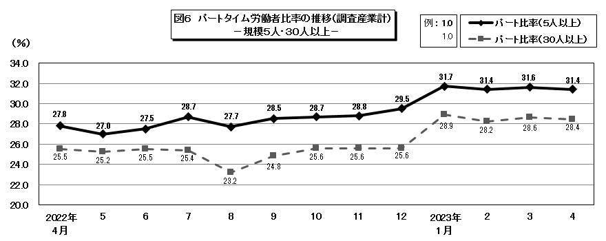 図6パートタイム労働者比率の推移