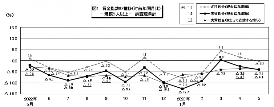 図1賃金指数の推移