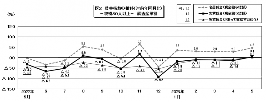 図2賃金指数の推移