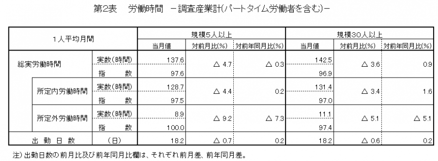 第2表労働時間