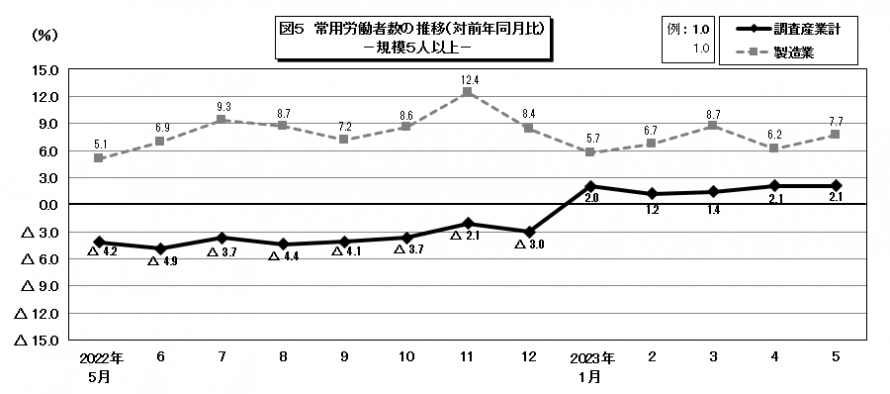 図5常用労働者数の推移