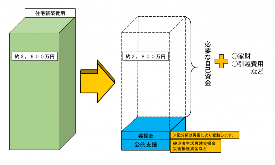 住宅再建費用の例示