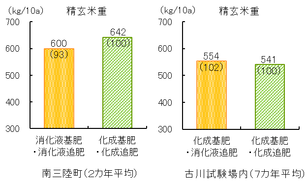 消化液の肥料効果