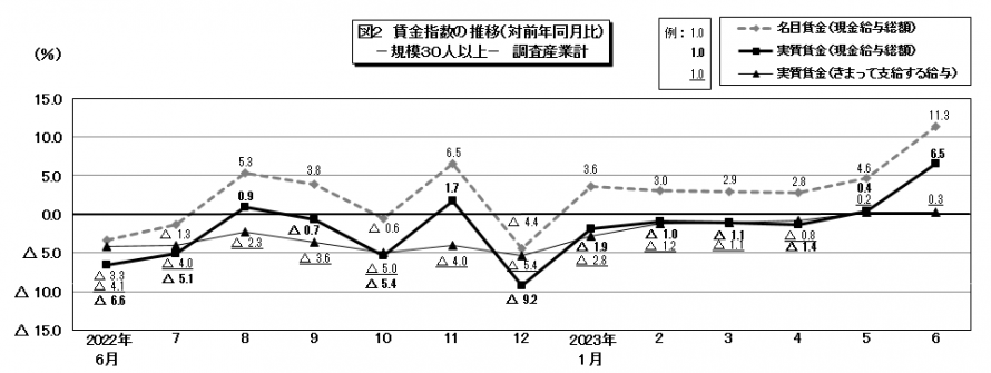 図2賃金指数の推移