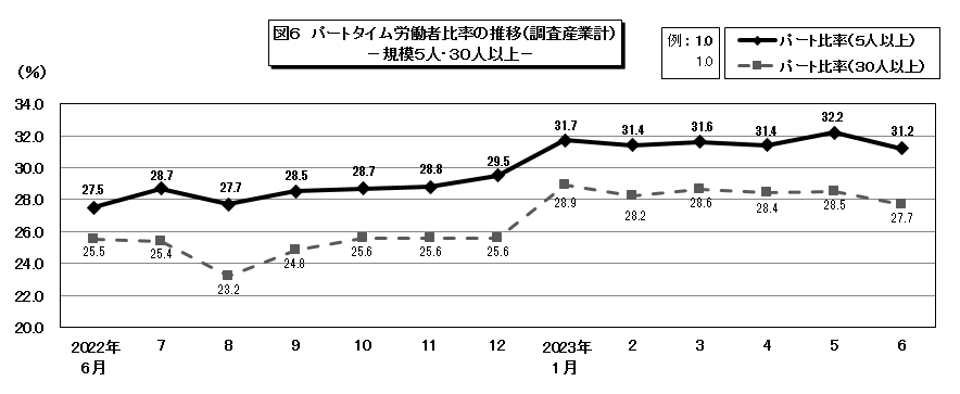 図6パートタイム労働者比率の推移