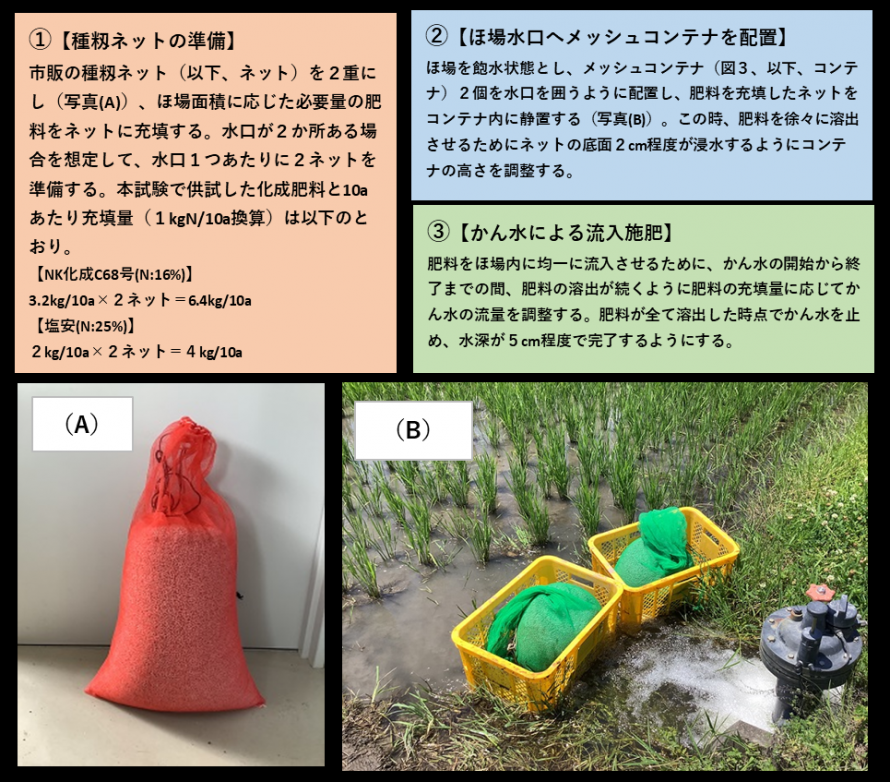 図１種籾ネットを活用した流入施肥の手順と様子