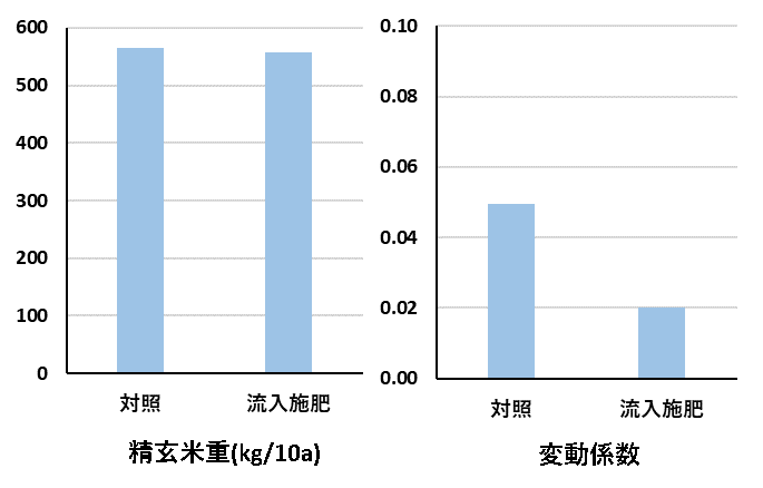 図２追肥方法別の収量等